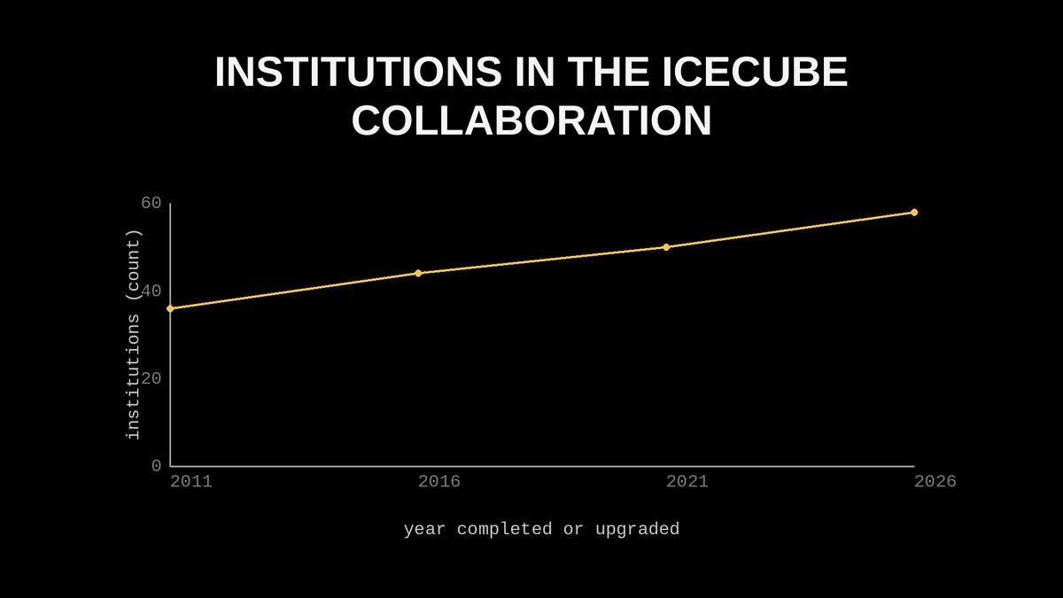 Line chart: institutions in the IceCube collaboration, 2011 to 2026
